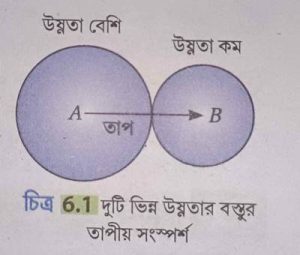 Principle of calorimetry