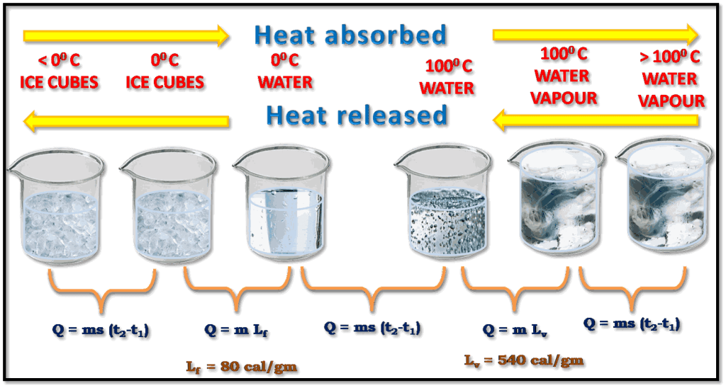 Heat WBBSE Class 9 Physical Science Teaching Strategy