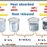 Heat WBBSE Class 9 Physical Science Teaching Strategy