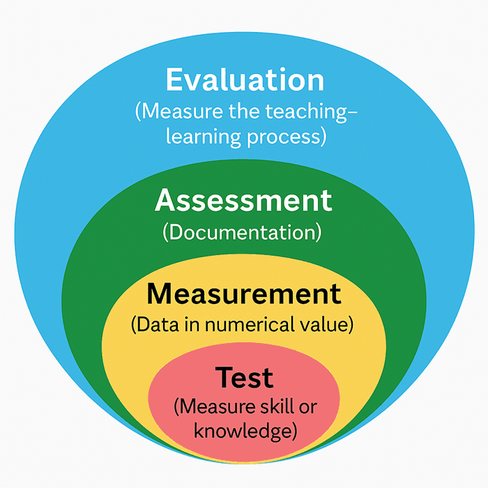 Assessment and Evaluation Techniques