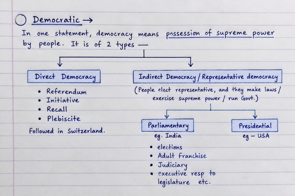 Democracy divided into direct democracy and indirect representative democracy, showing parliamentary government in India and presidential government in the USA