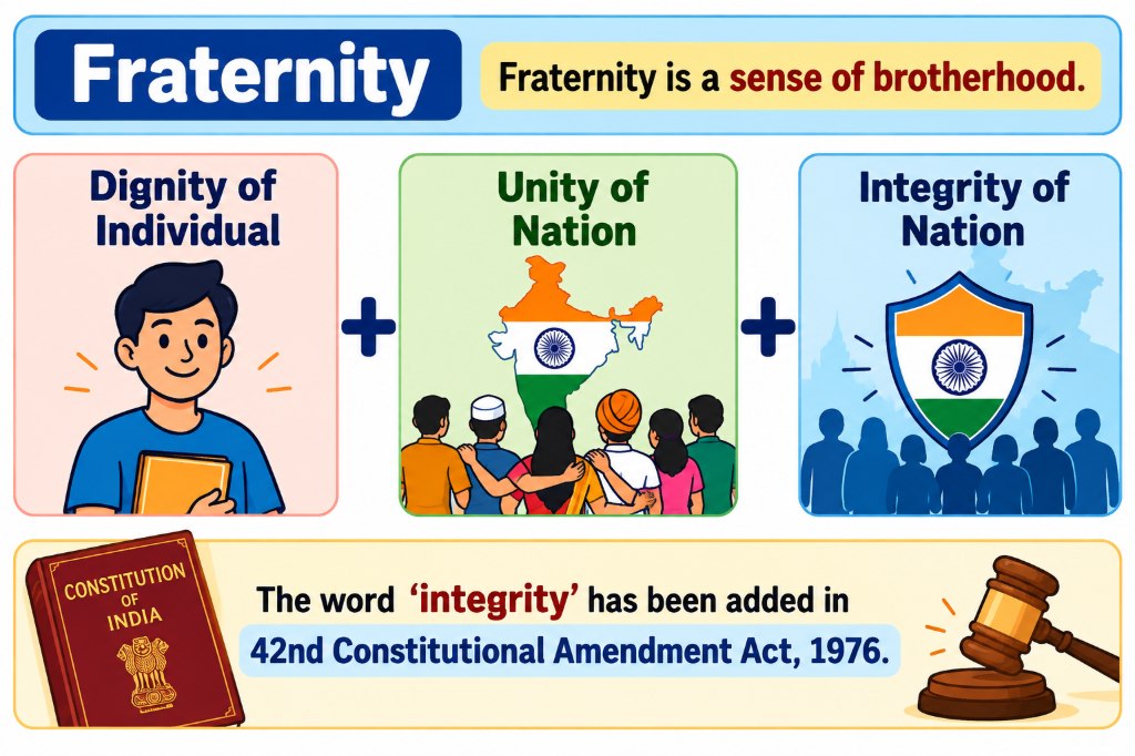 Fraternity in the Indian Constitution as a sense of brotherhood, with dignity of individual, unity of nation and integrity of nation