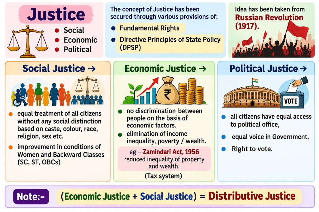 Justice in the Indian Constitution: social, economic and political justice, supported by Fundamental Rights and DPSP