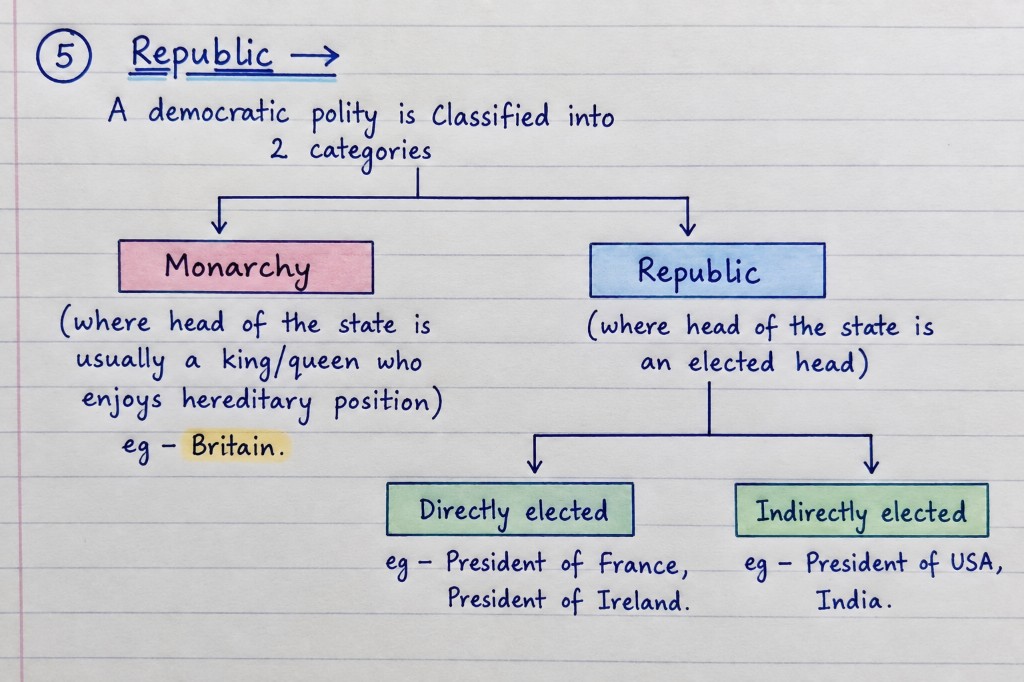Republic and monarchy comparison showing elected heads of state, with directly elected presidents in France and Ireland and indirectly elected presidents in the USA and India